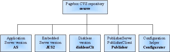 Project organization