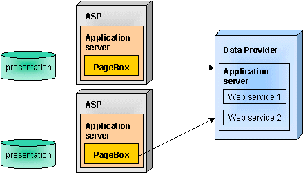 PageBoxes deploy presentations. Users query presentations and presentations call Web services.