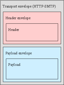 XML protocol